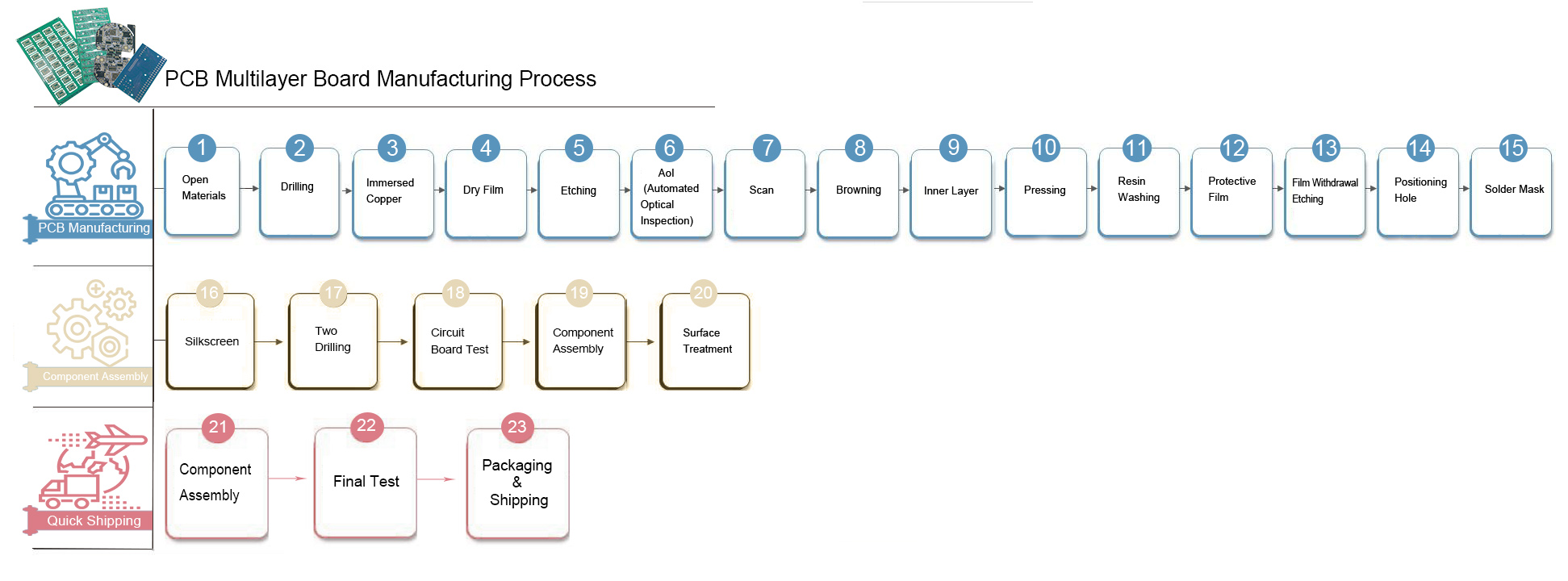 PCB multi-layer board manufacturing process