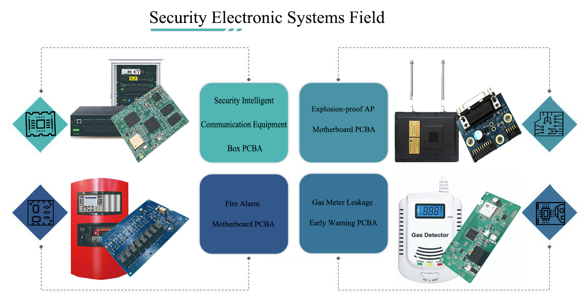 Printed circuit boards are widely used in Security Electronic Systems